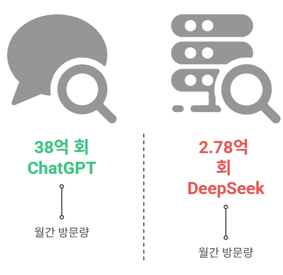 AI 검색에 대한 월간 방문량