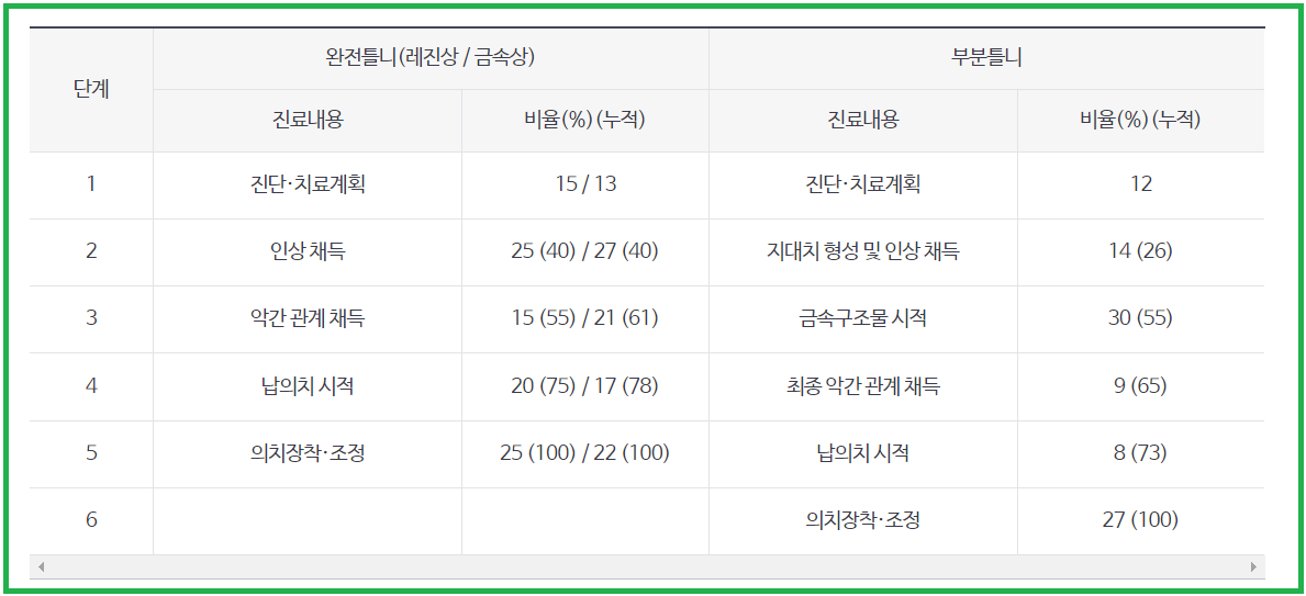 단계별 비용 비율