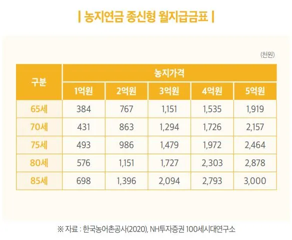 농지연금 수령액 계산