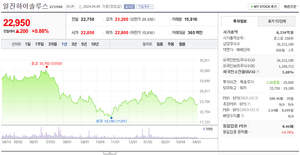 일진하이솔루스_주가