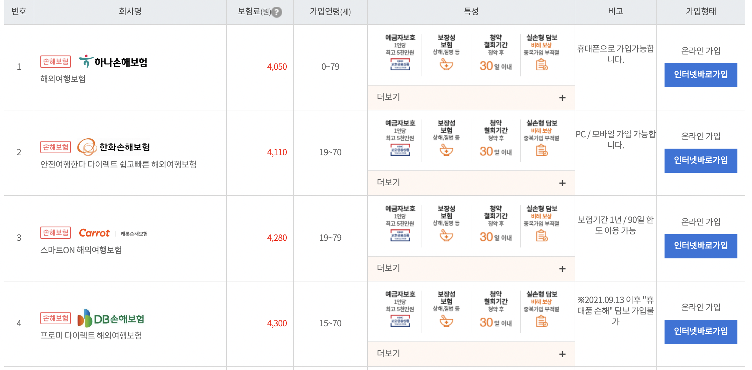 여행자보험 보험료 및 가입정보