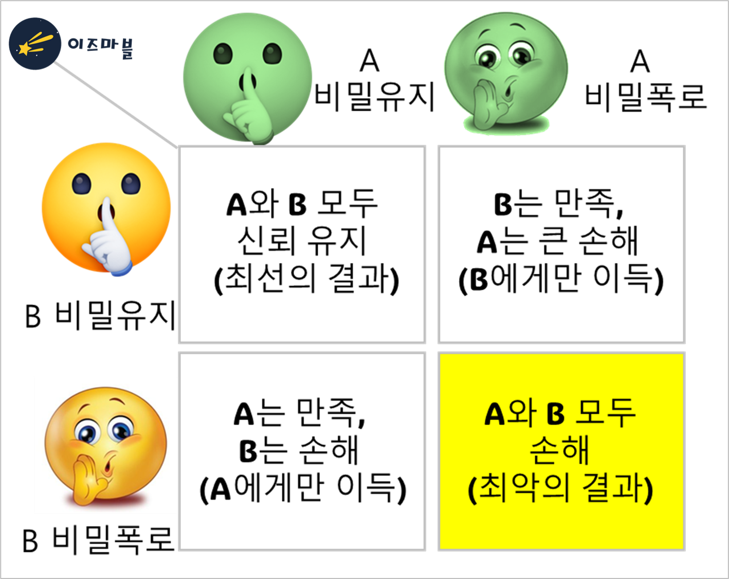 죄수의 딜레마의 구조