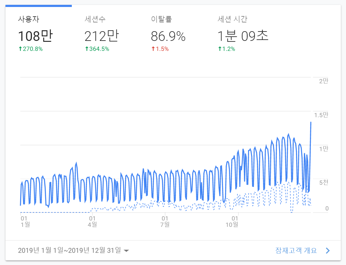 애널리틱스 분석