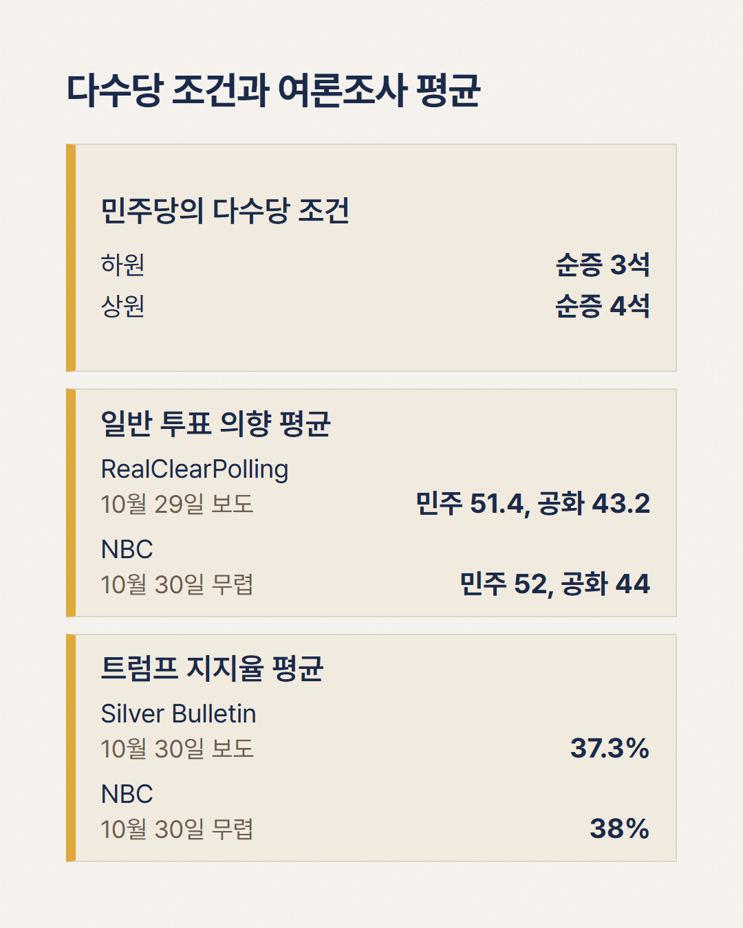 민주당의 다수당 조건과 앞서 본 일반 투표 의향, 트럼프 지지율 평균을 집계처와 시점별로 묶은 카드]