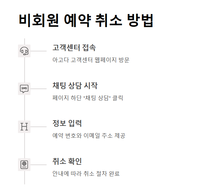 아고다 호텔 예약 취소 방법 회원과 비회원 모두를 위한 상세 가이드