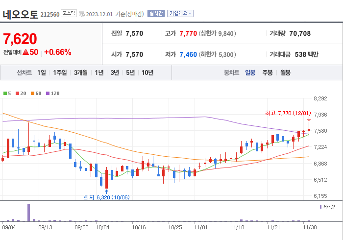 네오오토 3개월 주가(일봉)