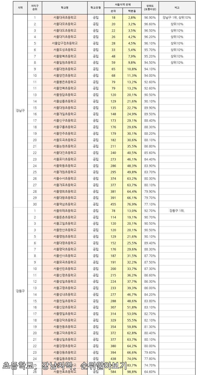서울 강남 지역 초등학교 순위가 밝혀졌다! 그 놀라운 결과는? 🎓🔥