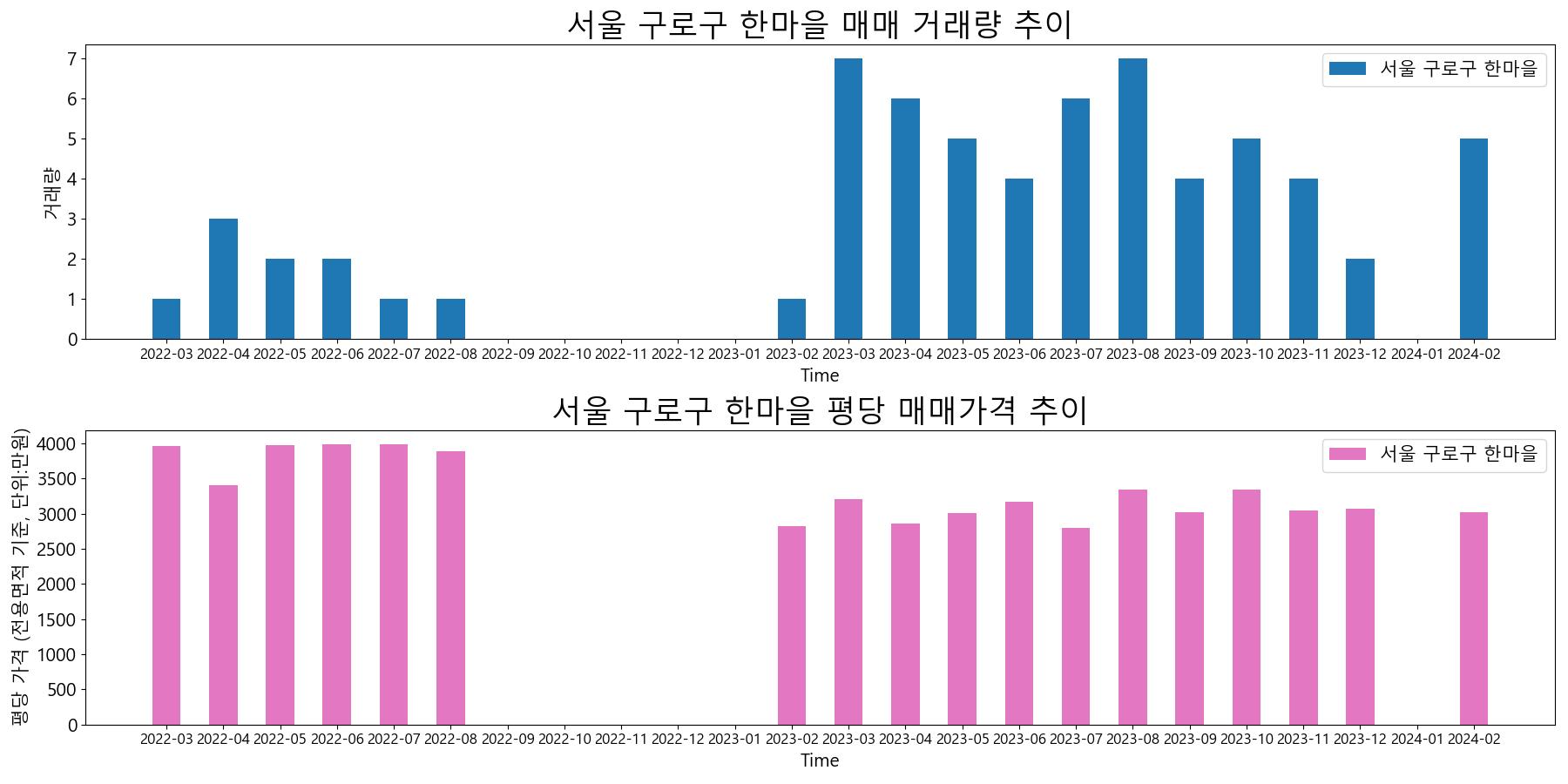 서울-구로구-한마을-매매-거래량-및-거래가격-변동-추이