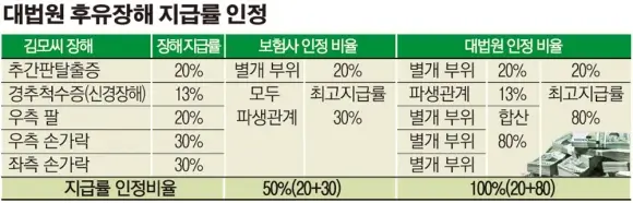 후유장해 지급률
