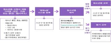 청소년증 발급 신청 절차