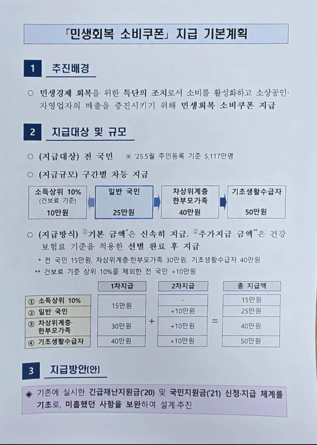 민생회복지원금 신청방법