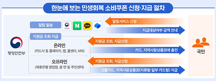 민생회복 소비쿠폰란? 민생회복 소비쿠폰 신청방법 사용처 지급시기 대상조회