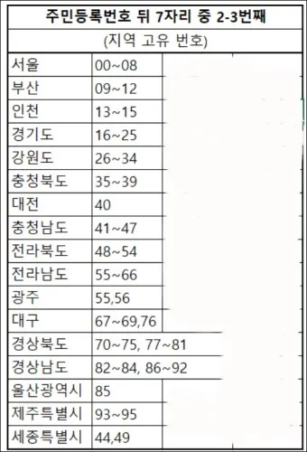 주민등록번호 뒷자리 의미 지역 구분 방법_23