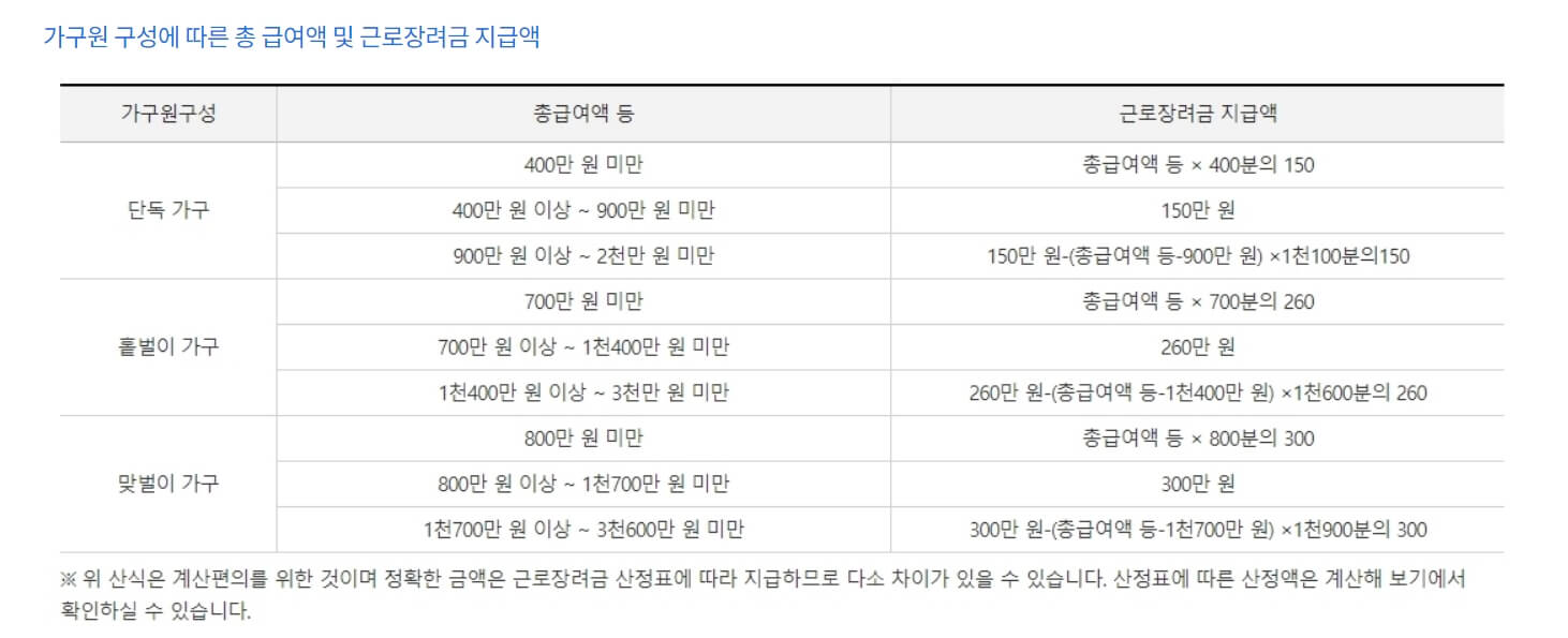 근로장려금 지급액 표