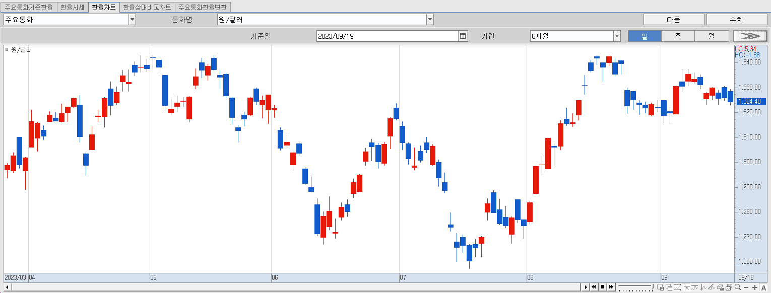 9.19 원달러 환율 동향