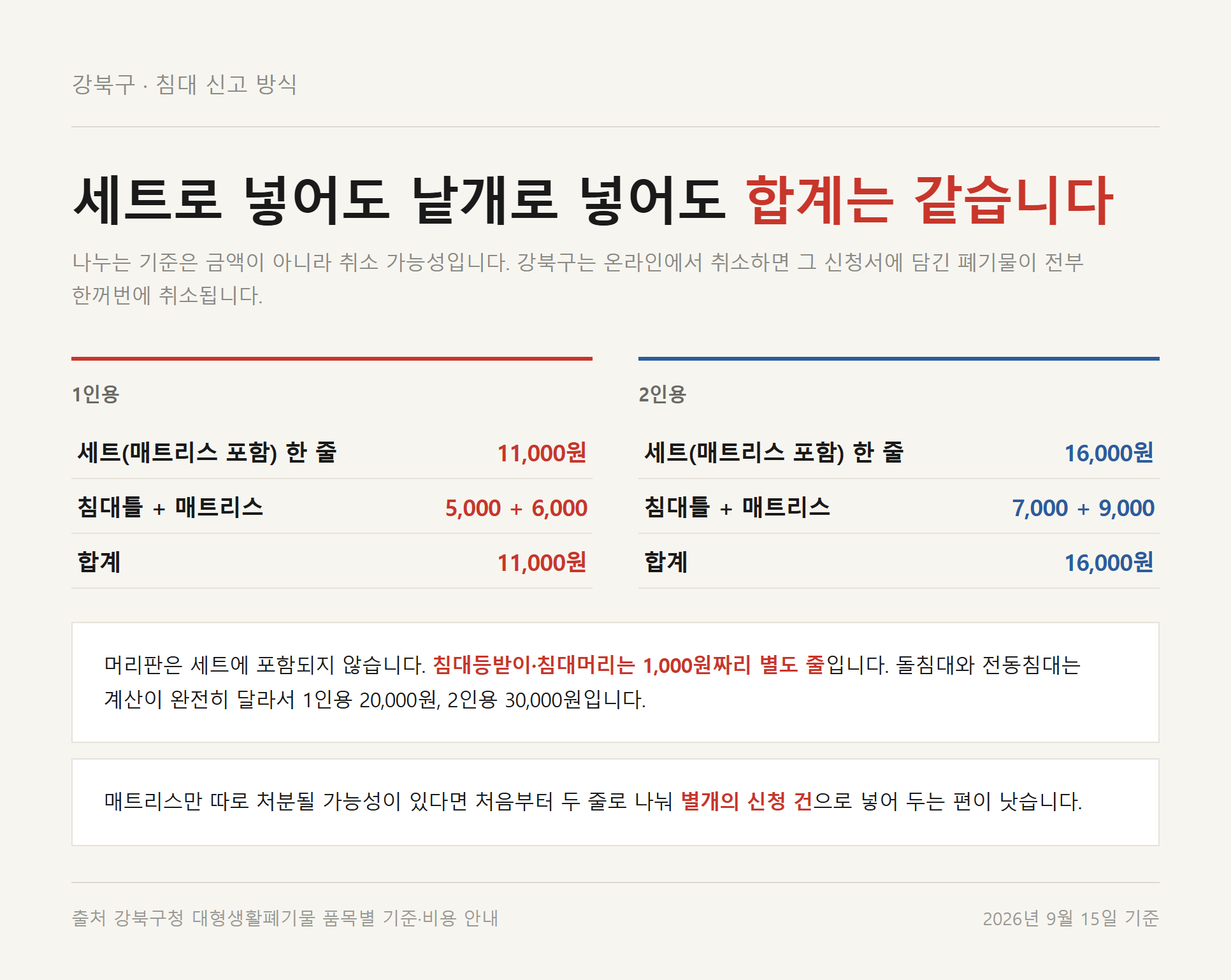 강북구 침대를 세트 한 줄로 신고했을 때와 침대틀&middot;매트리스 두 줄로 나눠 신고했을 때 합계가 1인용 11,000원, 2인용 16,000원으로 같다는 것을 보여주는 자료카드