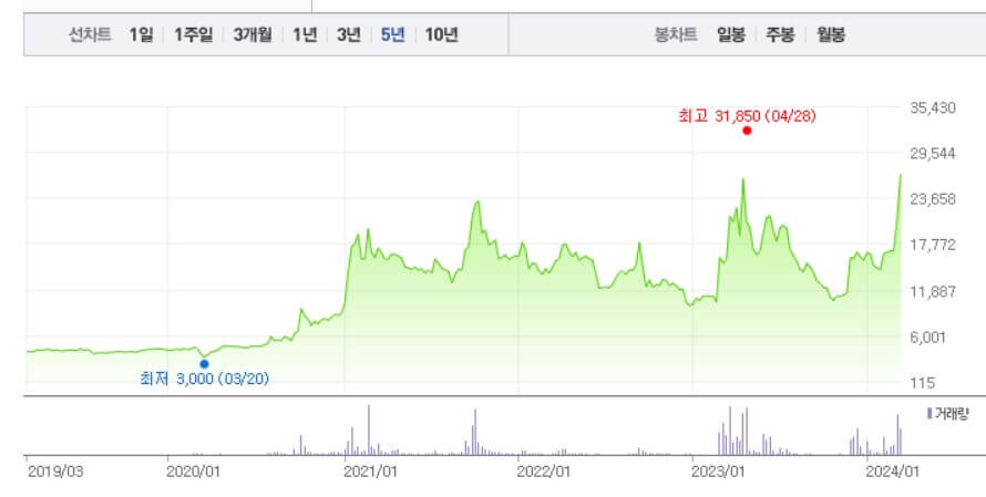 한농화성 주가차트