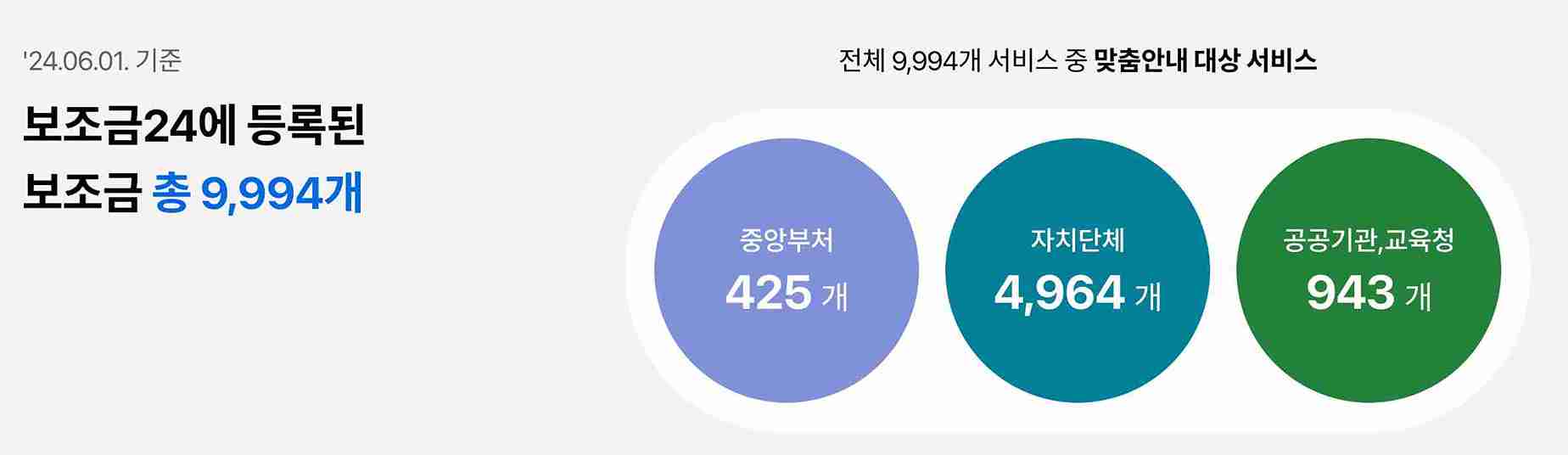 보조금24-보조금현황