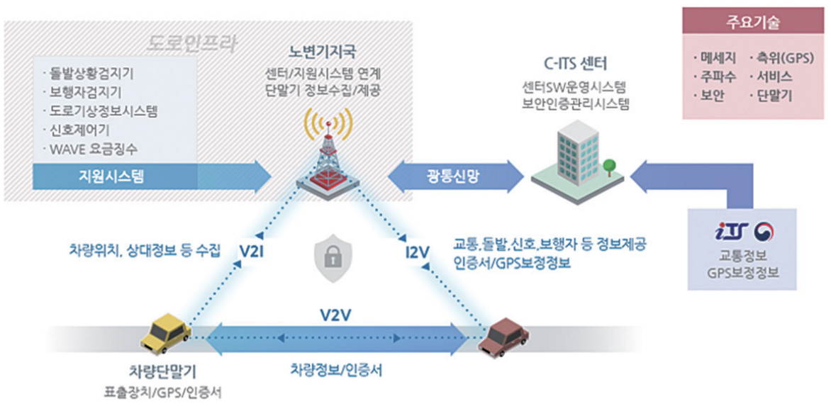 C-ITS 생태계 개념도