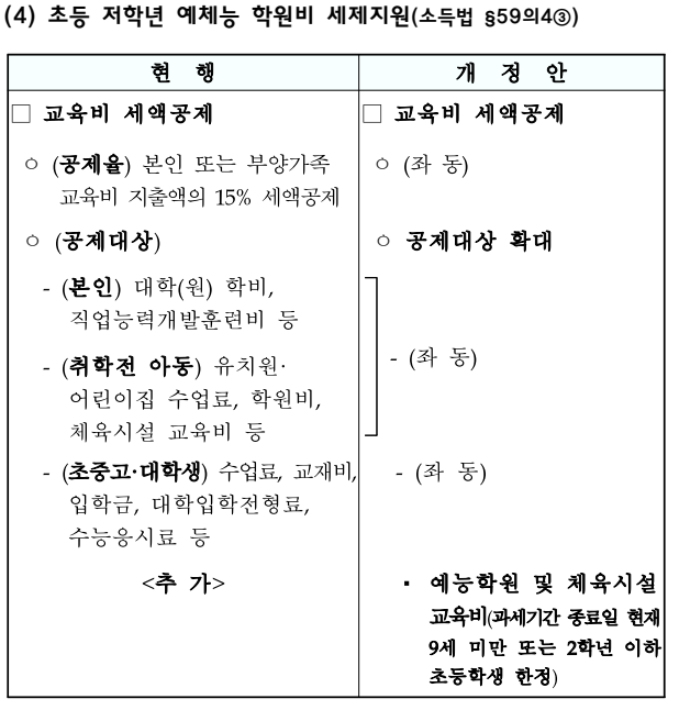 예체능 학원비 교육비 세액공제