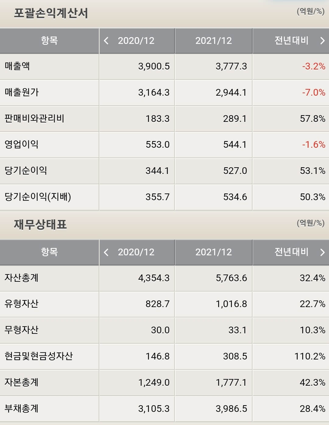 피엔티 재무제표