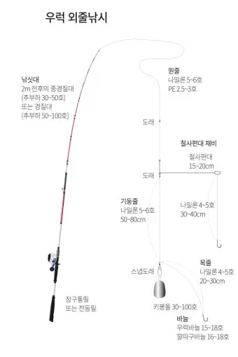 우럭낚시 선상 초보 수중여 포인트 채비 엉킴 줄이는 정리법_3