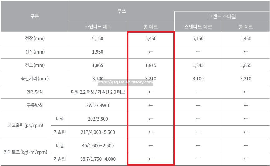 무쏘 스탠다드 데크, 롱 데크 전장, 전폭, 전고, 축간거리, 최고 출력, 최대 토크 제원