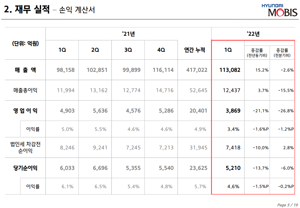 현대모비스 2022년 1분기 손익계산서