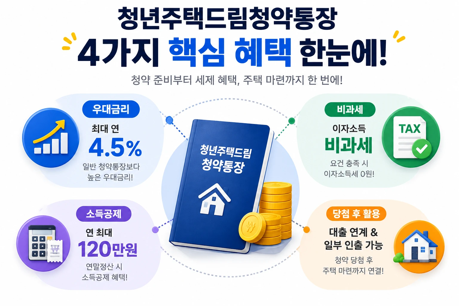 청년주택드림청약통장-4가지-핵심혜택