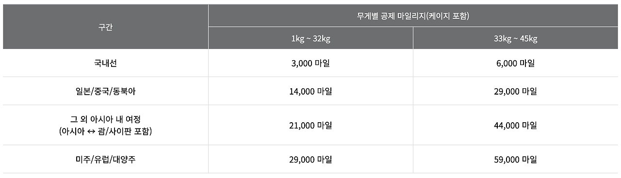 아시아나 마일리지 사용방법