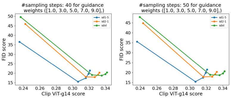 그림 12. 다양한 CFG 척도에 대한 FID와 CLIP 점수 비교. SDXL은 CLIP 점수로 측정한 텍스트 정렬이 이전 버전에 비해 약간 개선되었지만, 인간의 판단과는 일치하지 않는 것으로 나타났습니다. 23]에서와 마찬가지로 FID는 SD-1.5와 SD-2.1보다 더 나쁘지만, 인간 평가자는 이전 모델보다 SDXL 을 분명하게 좋아합니다.