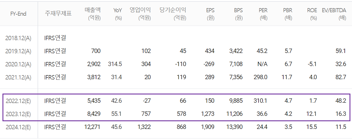 솔루스첨단소재 - 컨센서스 (2022.08)