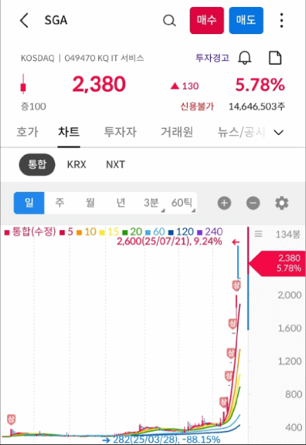 sga 차트 캡처 gif 사진 출처 : 삼성증권 Photo Credit : Samsung Securities