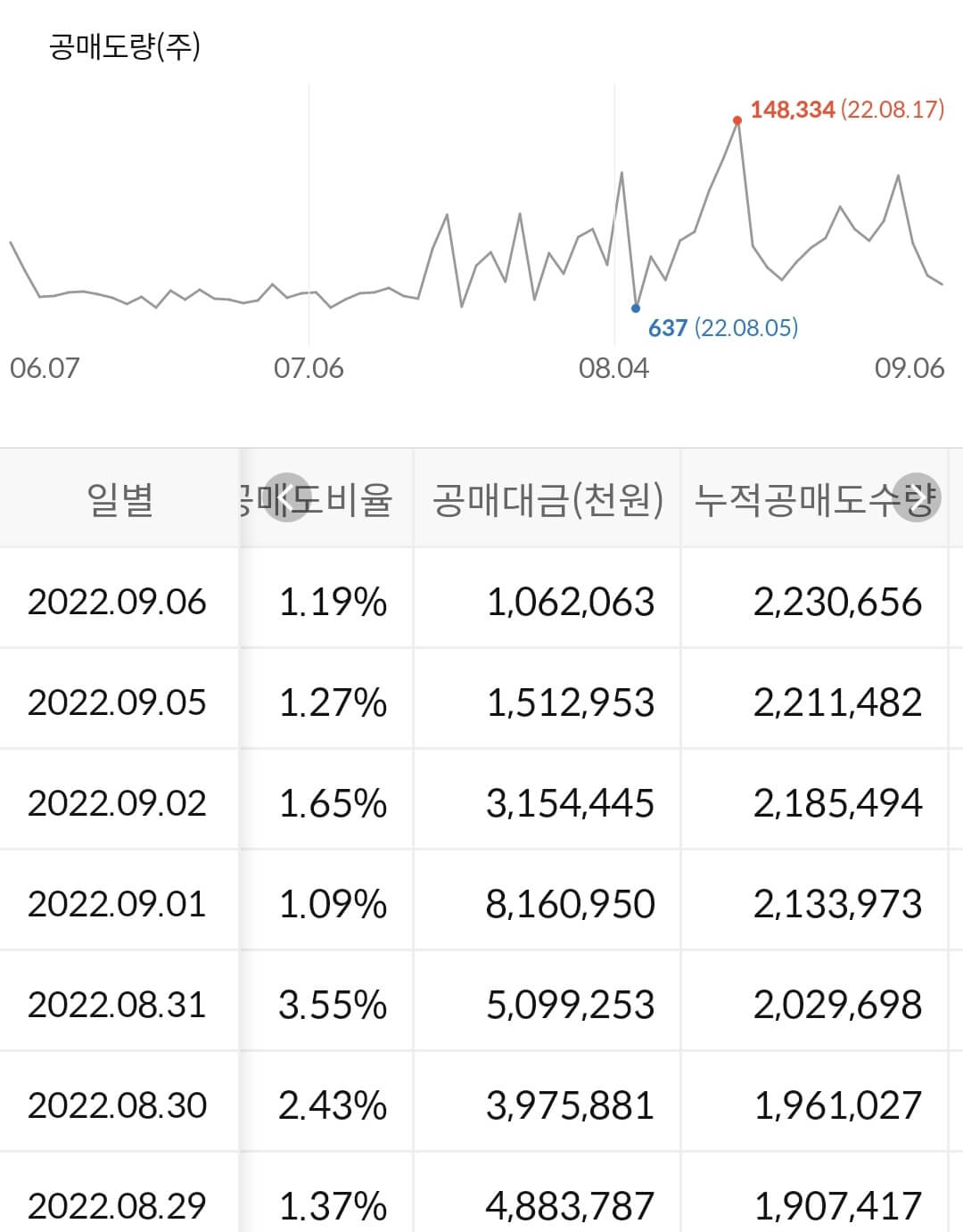 박셀바이오 누적 공매도 수급