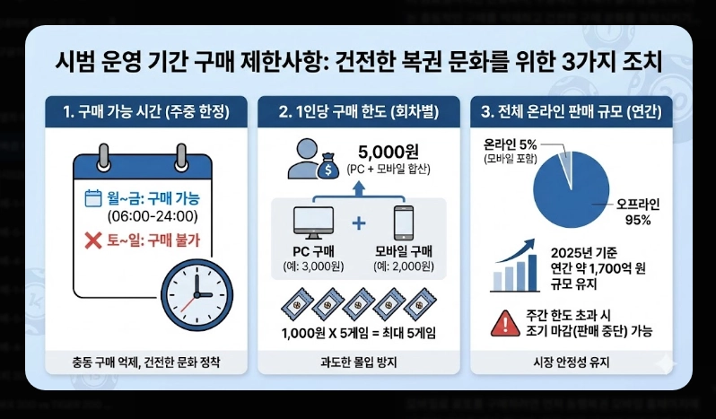 동행복권 어플 사용법 [2026 모바일 구매] 복똑방 앱 설치 및 단계별 이용 가이드