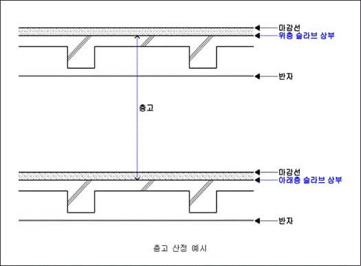 층고 (「건축물 면적, 높이 등 세부 산정기준」)