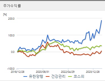 유한양행 주가수익률 (0821)