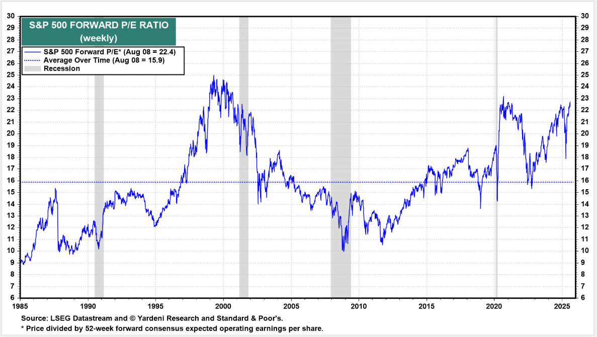 S&amp;P500 Forward P/E Ratio