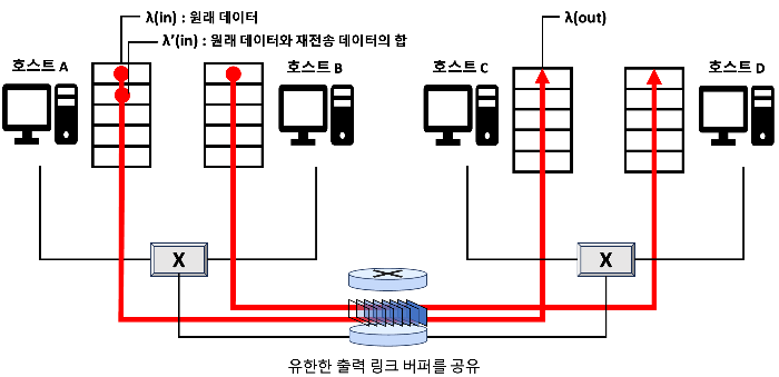 유한 버퍼를 가진 하나의 홉을 공유하는 2개의 연결