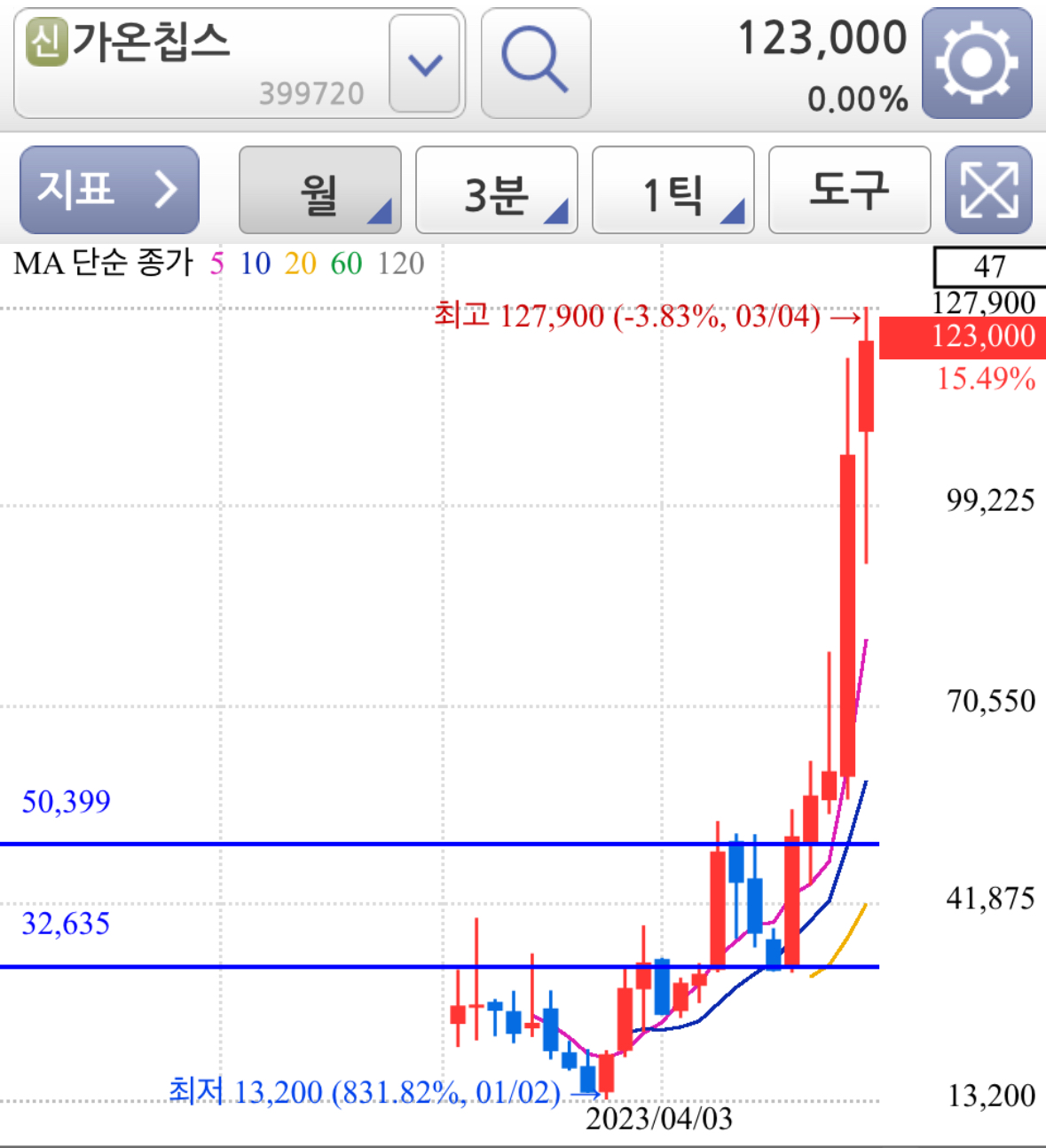 반도체 디자인하우스 대장주 테마주 가온칩스 월봉차트 분석