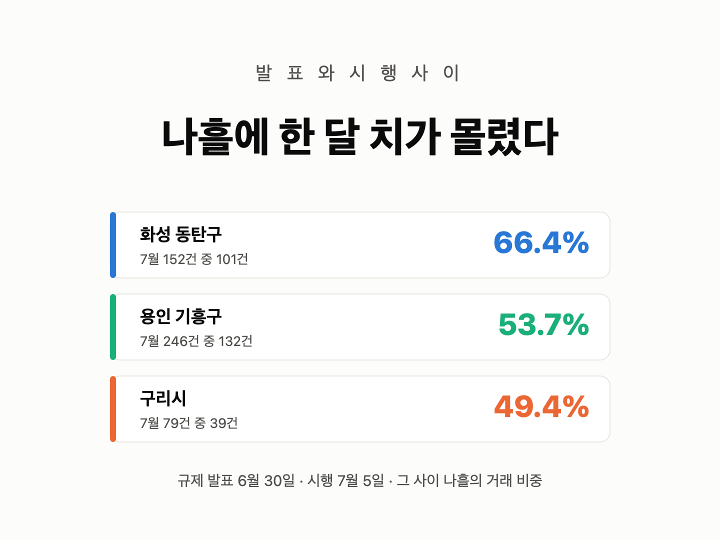 규제 발표 6월 30일과 시행 7월 5일 사이 나흘에 7월 한 달 거래의 화성 동탄구 66.4퍼센트, 용인 기흥구 53.7퍼센트, 구리시 49.4퍼센트가 몰렸다는 카드