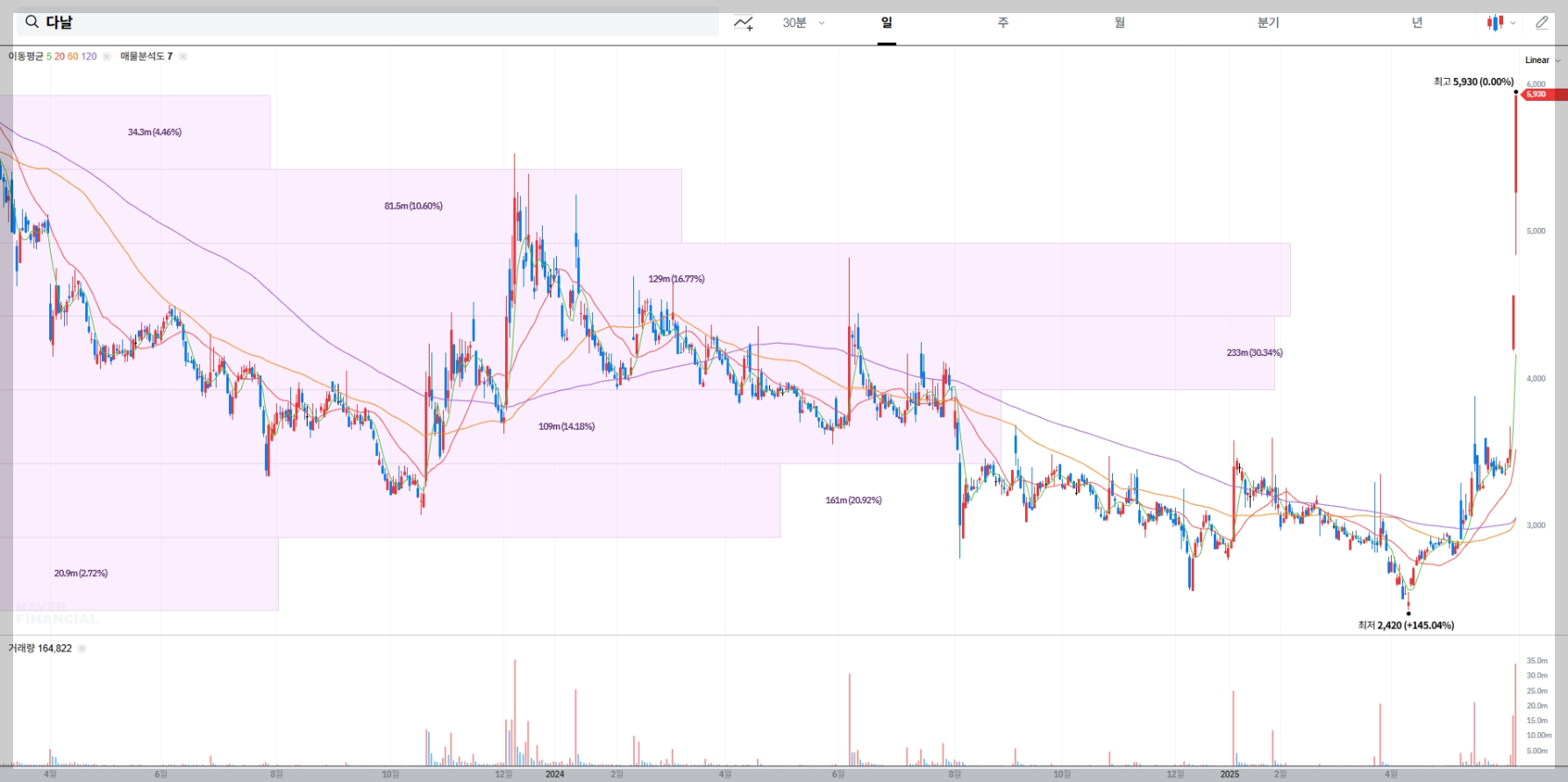 다날 현재 주가 차트