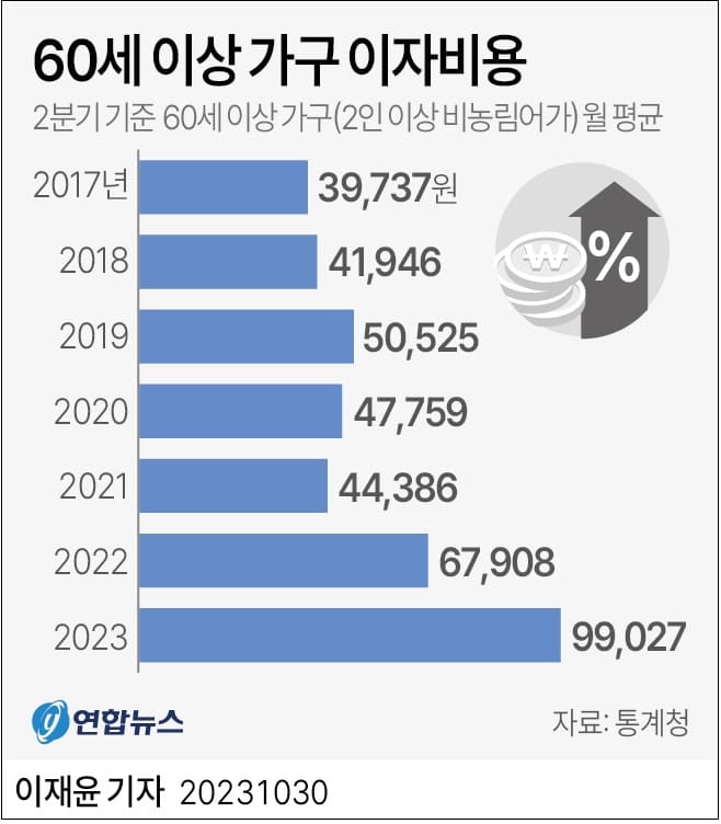 60세&nbsp;이상&nbsp;가구, 이자&nbsp;비용 부담 커져 ㅣ 고령층(55&sim;79세) 1/3, 생활비 위해&nbsp;일자리 원해