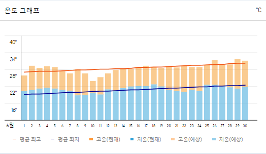 장가계 6월 날씨 정보와 옷차림 여행 팁