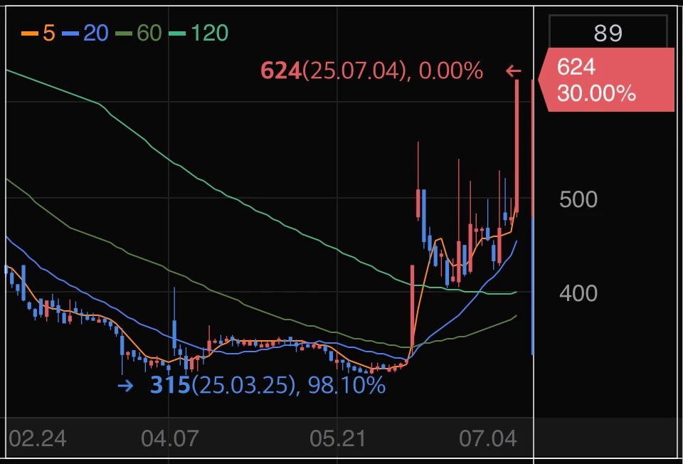 오가닉티코스메틱-주가-그래프