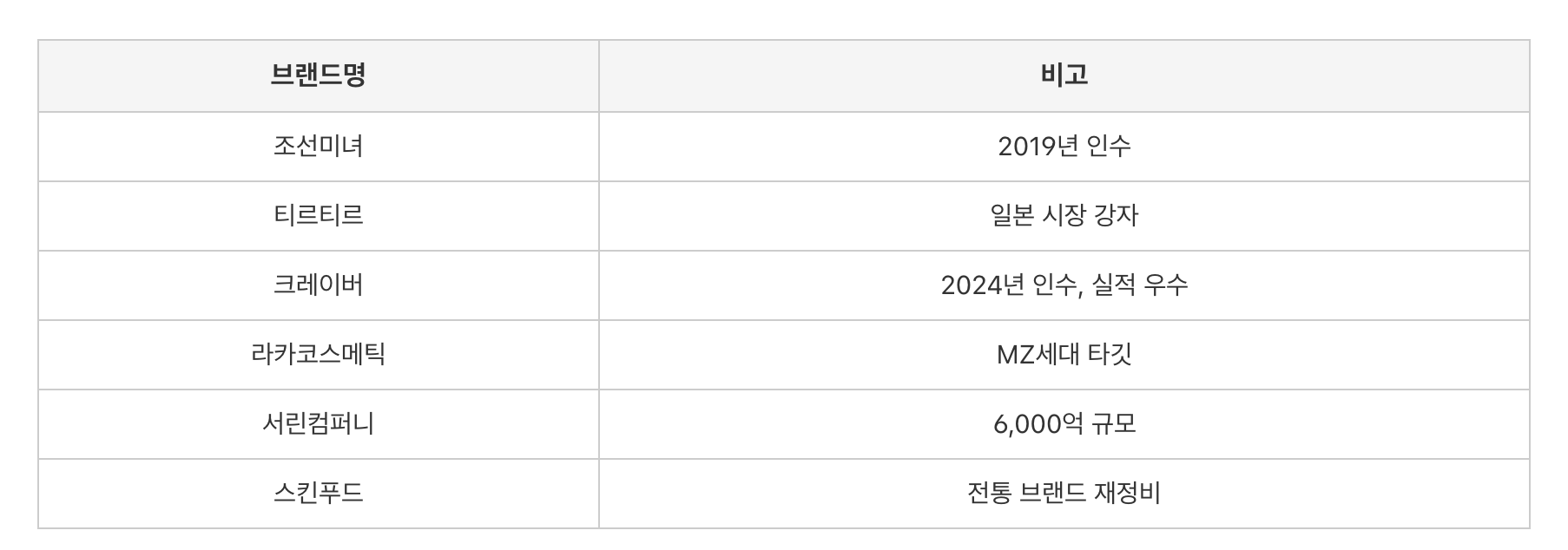 구다이글로벌의 주요 M&amp;A 전략과 실적 변화