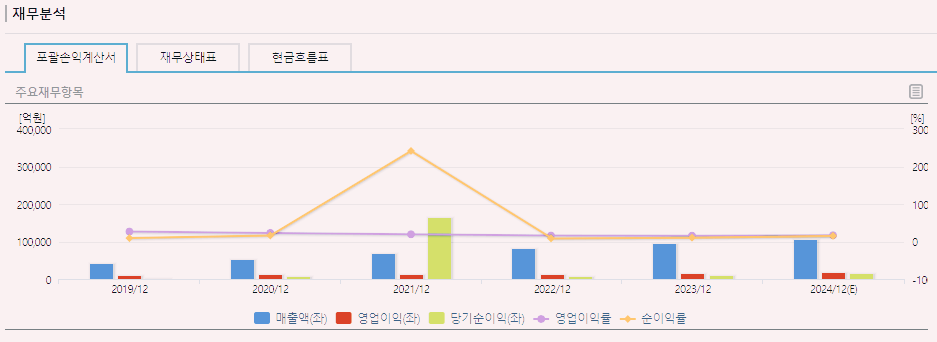NAVER 주가 전망 목표주가 배당금