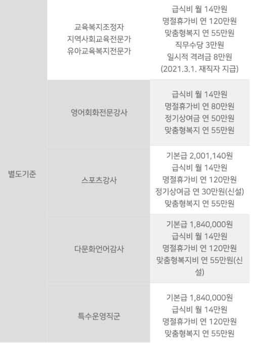 교육공무직원-세부직종-급여-및-복지수당