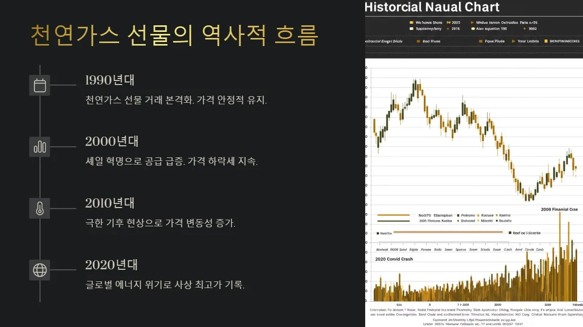 천연가스 선물 역사적 흐름