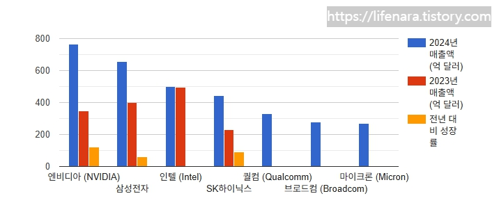 반도체 시장 점유율 보고서 2025.4.11
